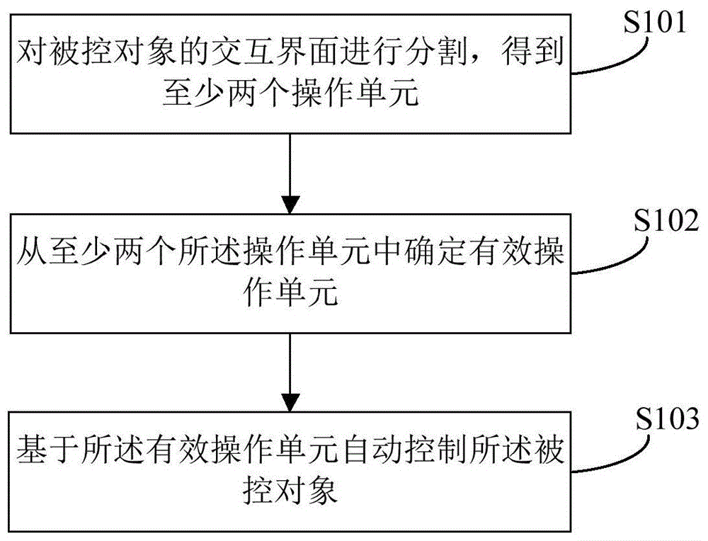 基于界面分割的自动控制方法、装置及终端与流程