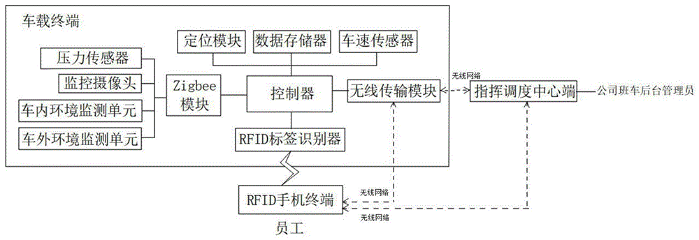 一种公司公交班车服务系统的制作方法