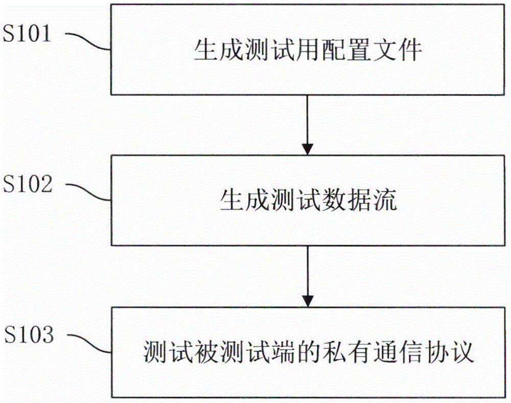 一种私有通信协议的测试方法与流程