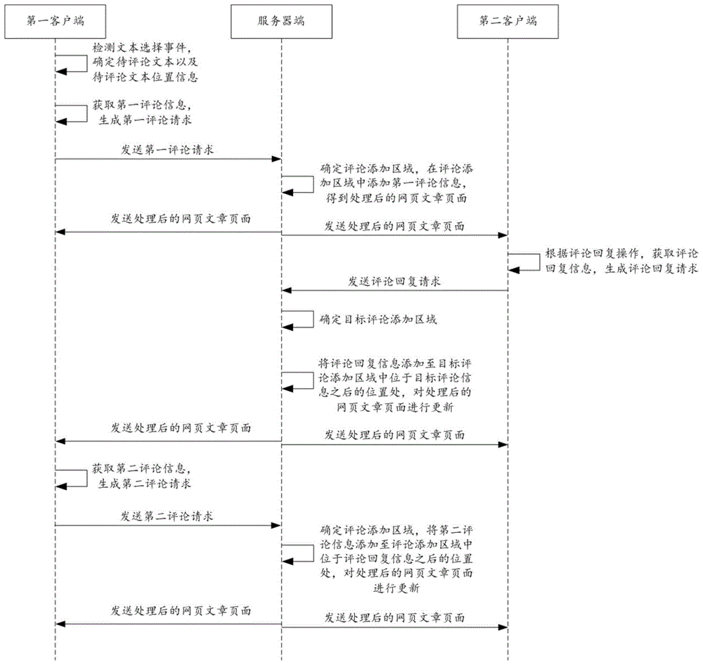 网页文章评论处理方法及服务器端与流程
