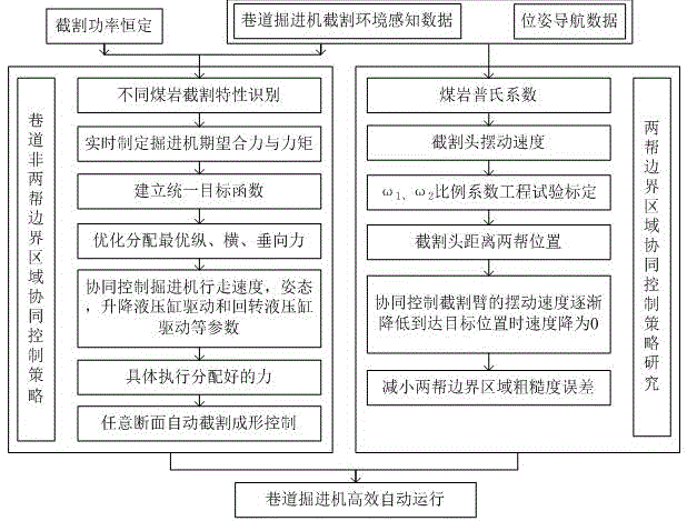 一种煤矿巷道掘进机自动刷帮控制方法与流程