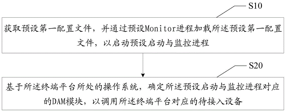 终端平台运行方法、装置、设备及可读存储介质与流程