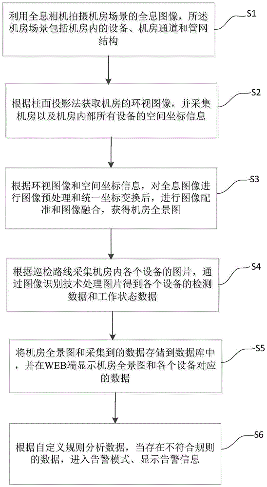 一种基于图像处理技术的机房巡检方法与流程