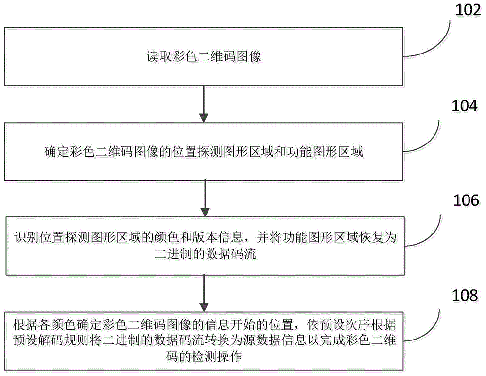 适应于安卓系统的彩色二维码检测方法和装置与流程