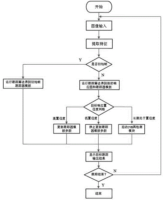 高置信度更新策略结合SVM再检测技术的目标跟踪方法与流程