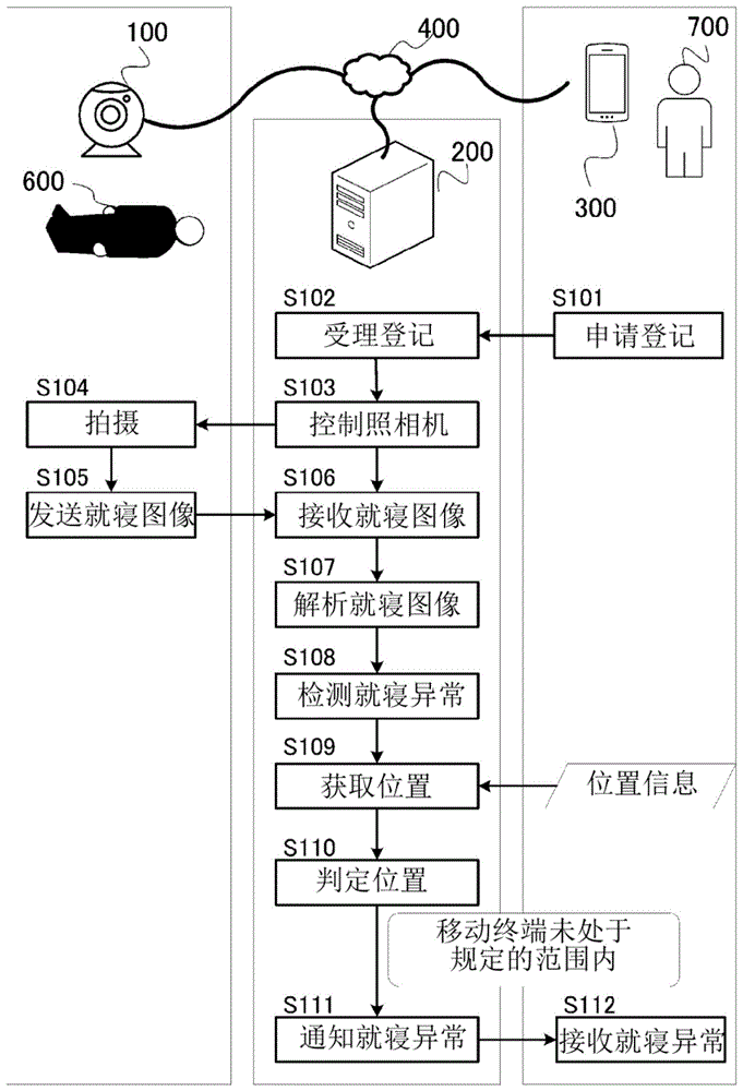 就寝异常通知系统、就寝异常通知方法以及程序与流程