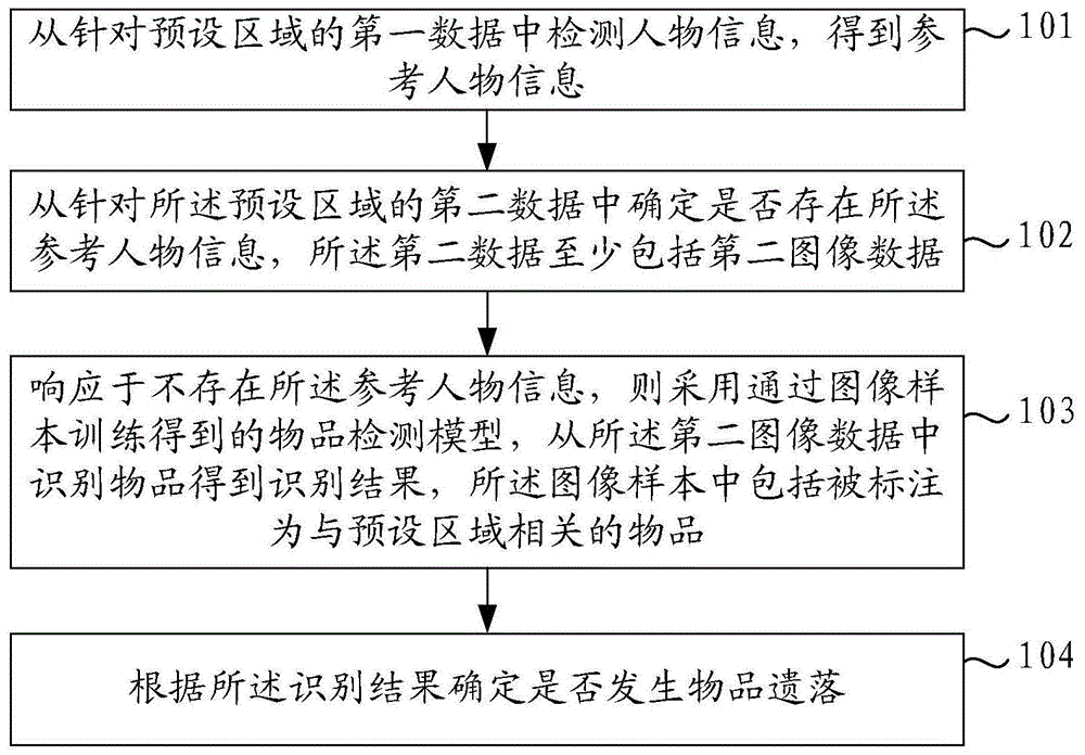 物品遗落的确定方法和装置、模型训练方法和装置与流程