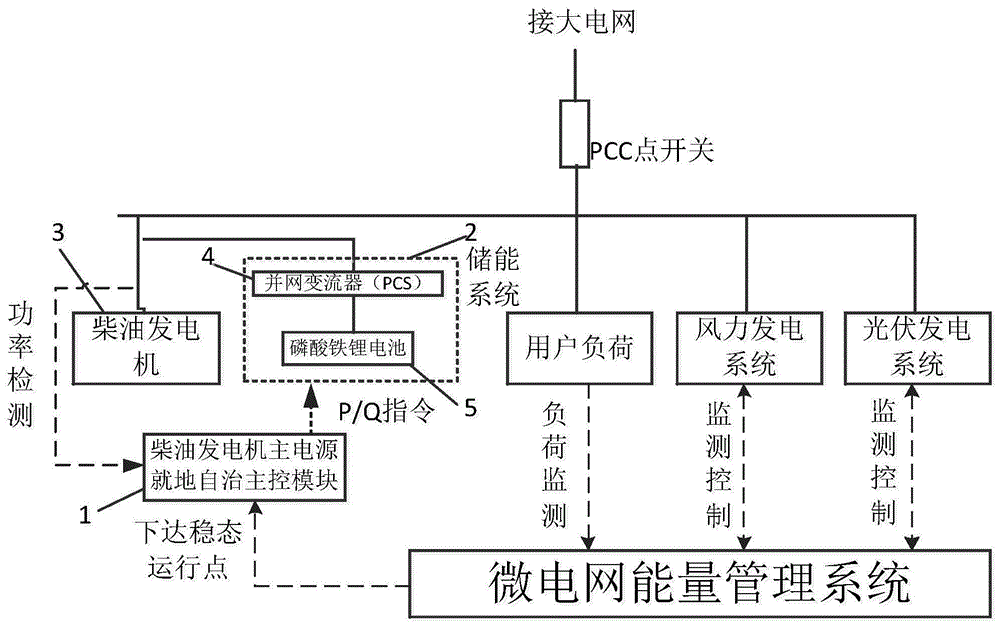 独立微电网中柴油机主电源的控制系统及方法与流程