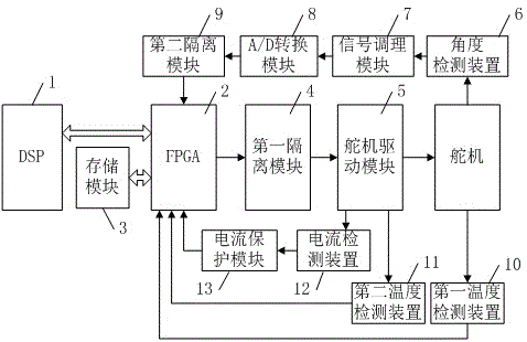 一种具有多重电路安全保护功能的舵机控制系统的制作方法