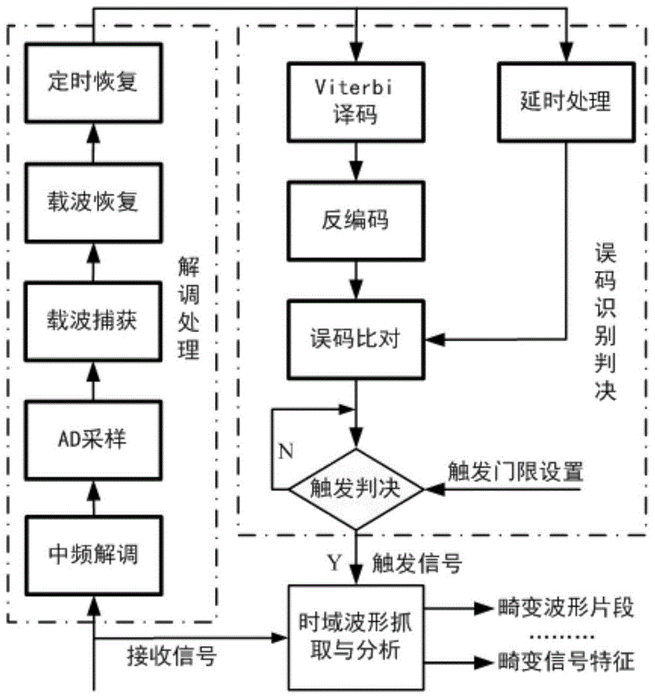 瞬时畸变信号时域快照系统及自主触发抓取方法与流程