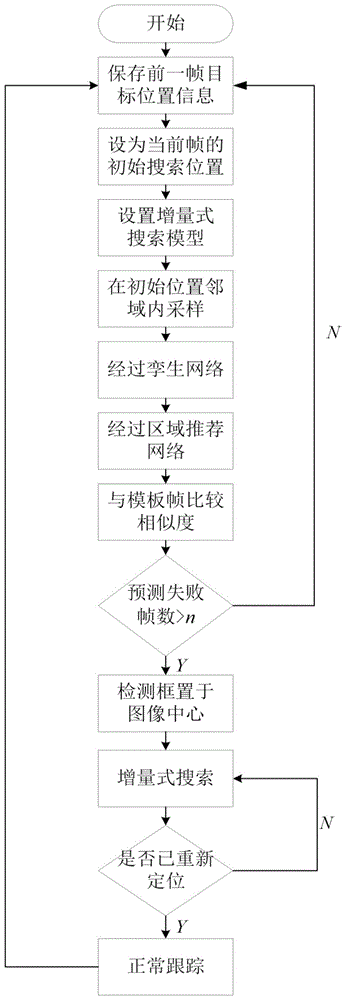 一种面向航拍影像的目标跟踪方法与流程