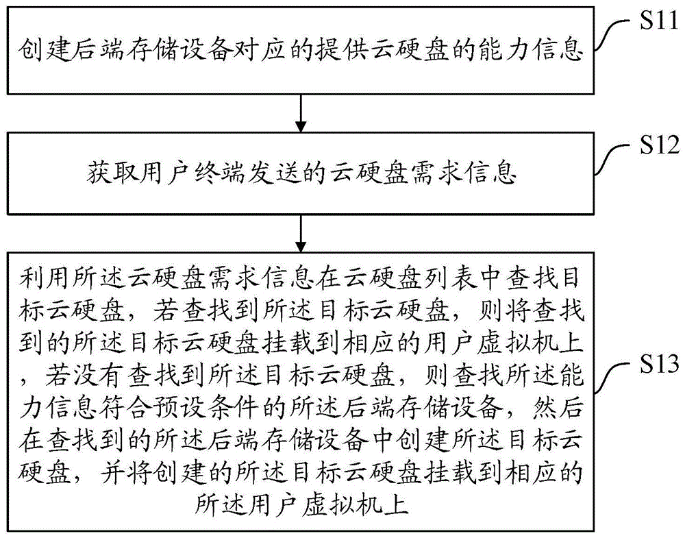 一种云硬盘管理方法、装置、服务器及介质与流程