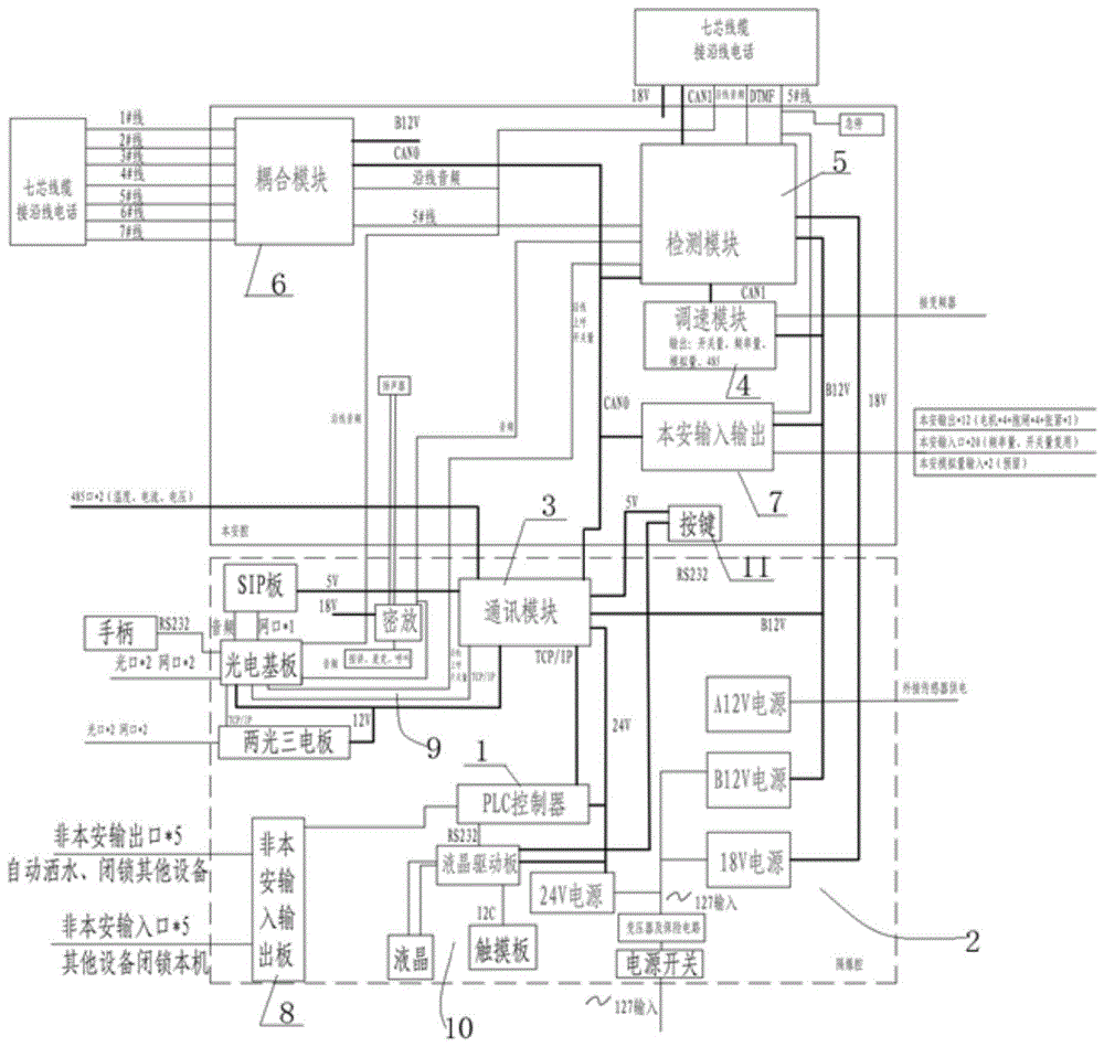 矿用通信控制系统的PLC控制器架构及矿用通信控制系统的制作方法