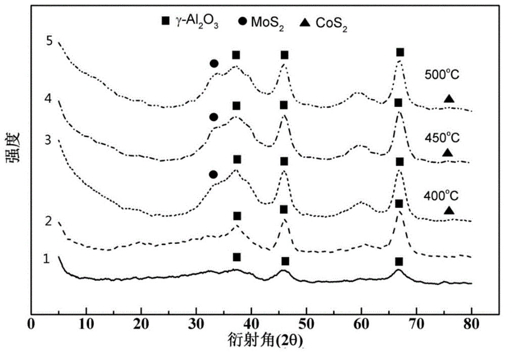 燃煤烟气基SO2催化还原制备单质硫的催化剂及制备方法与流程
