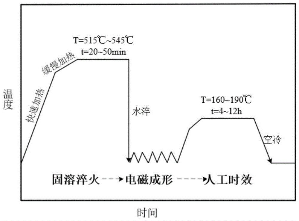 一种铝合金电磁成形复合热处理方法及产品与流程