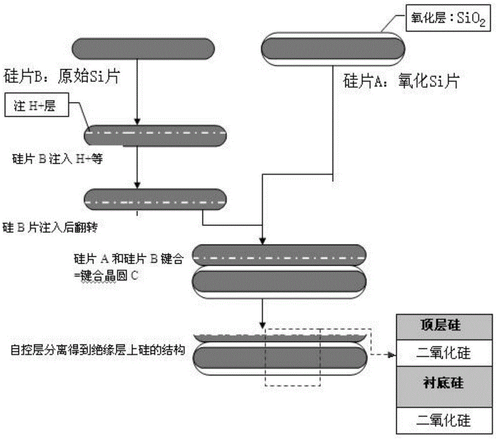 使用自控层分离方式制备绝缘层上的硅结构的方法与流程