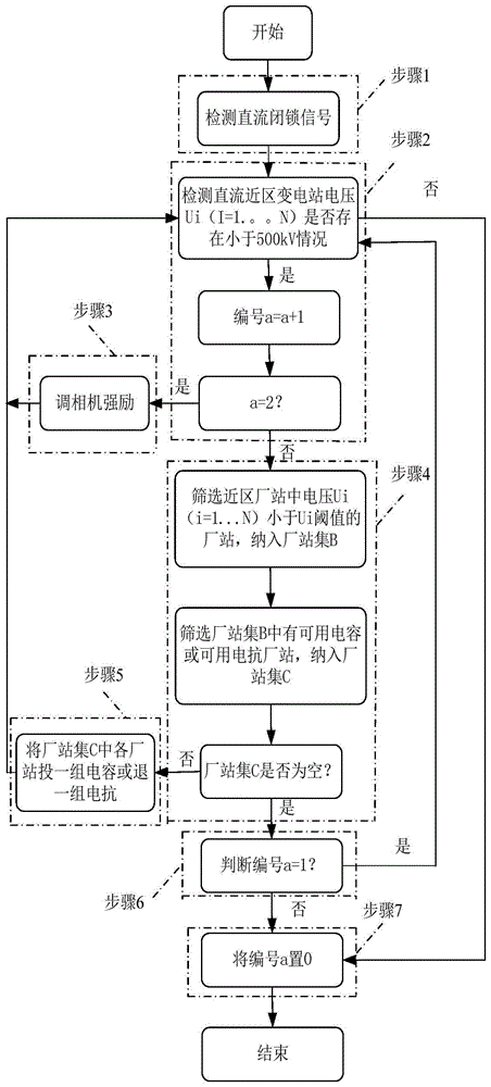 一种直流近区多资源无功电压协调控制方法和装置与流程