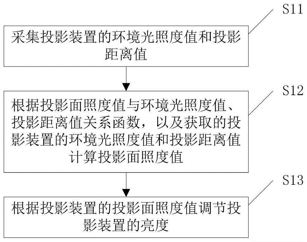 投影装置亮度的自适应调节方法及调节系统与流程