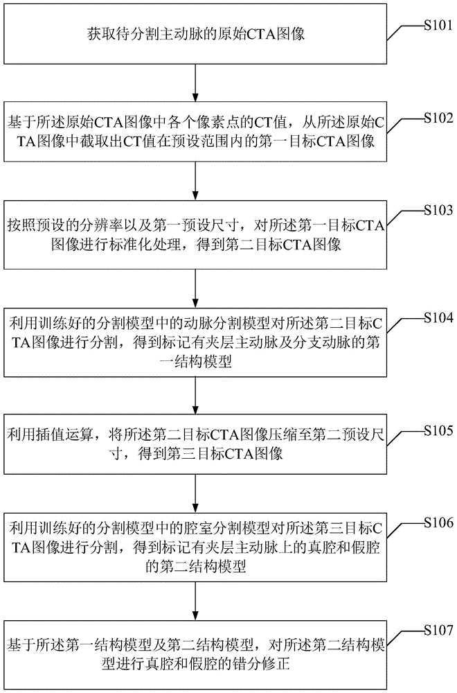 一种夹层动脉分割方法及装置与流程