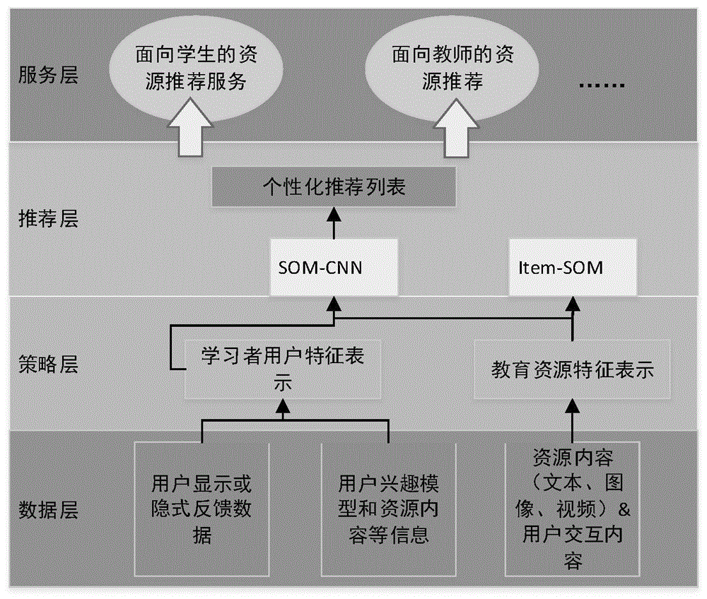 一种融合多目标的教育资源个性化推荐系统及方法与流程