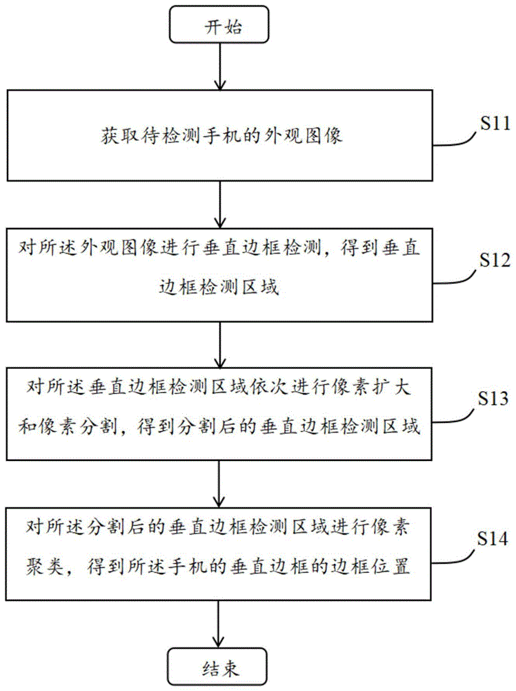 一种垂直边框定位方法及设备与流程