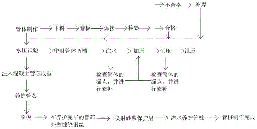 一种超高强预应力混凝土管桩制作工艺的制作方法