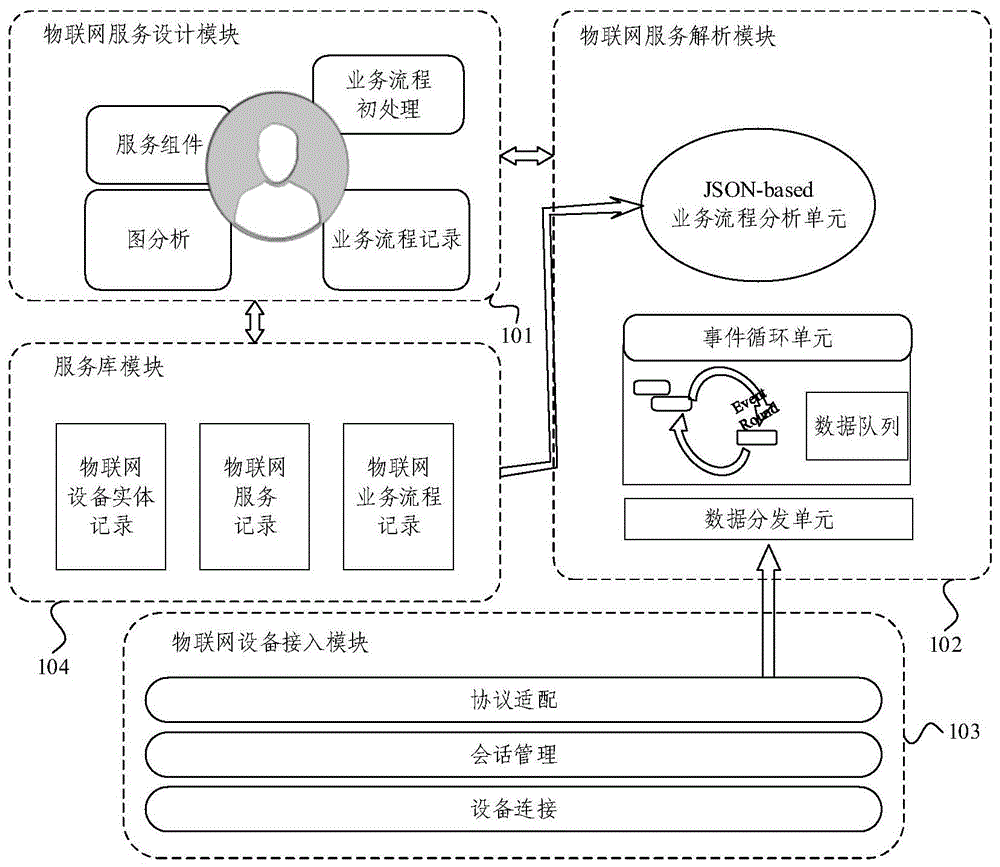 轻量级的物联网服务生成系统及方法与流程