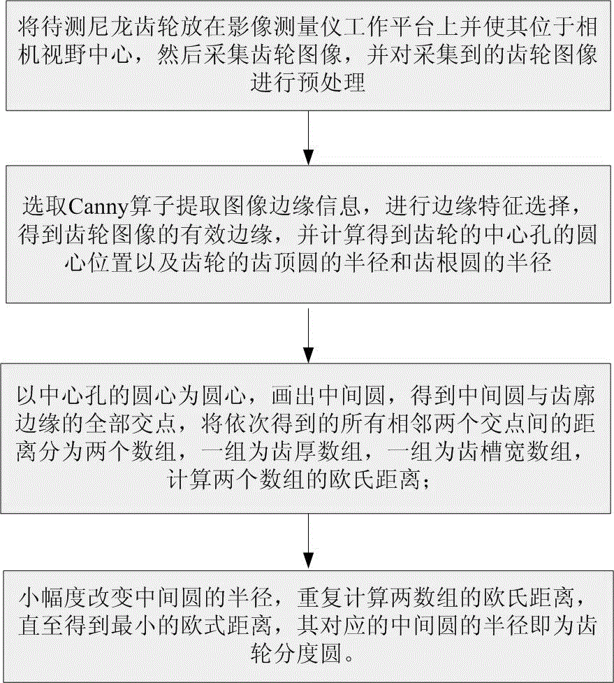 基于视觉技术的尼龙齿轮分度圆测量方法与流程