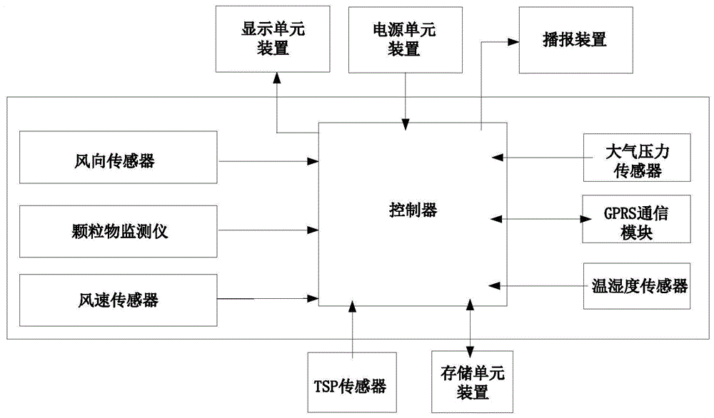 一种多参数环境空气监测仪的制作方法