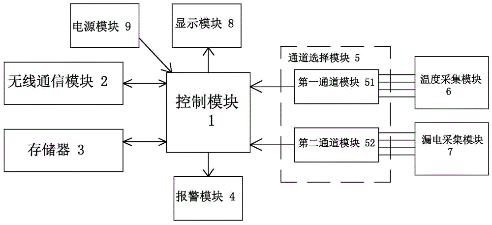 智慧安全用电监控探测系统的制作方法