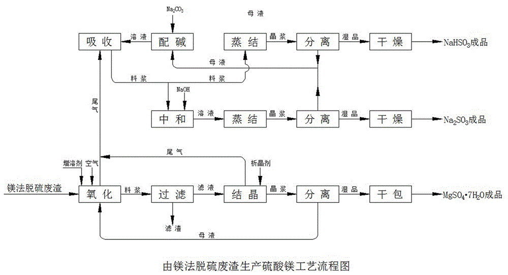 一种由镁法脱硫废渣生产高纯硫酸镁的方法与流程