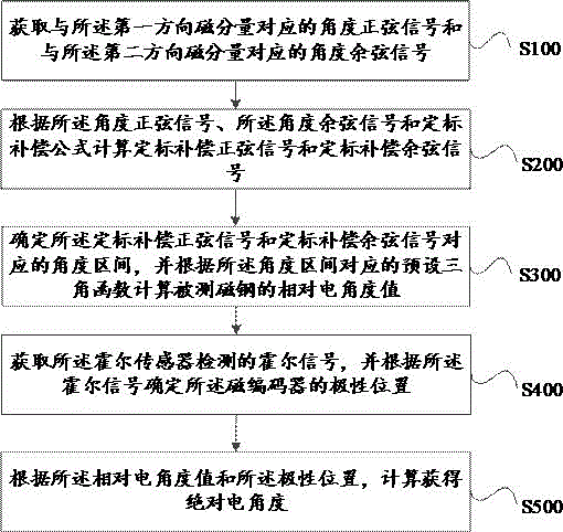 绝对电角度检测方法、系统及计算机可读存储介质与流程