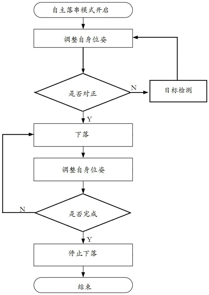 一种飞行上下线绝缘子串检测机器人自主落串方法及系统与流程