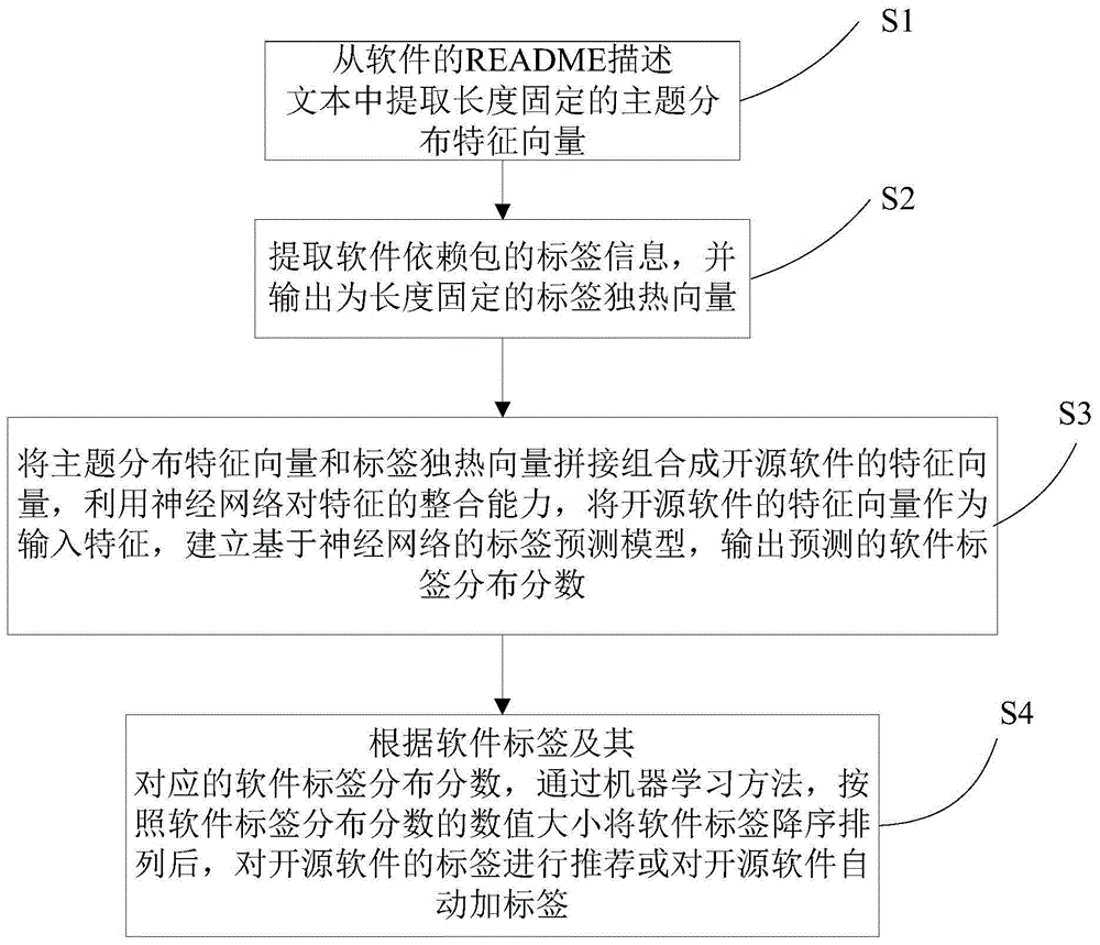 基于开源软件包依赖特征的标签推荐方法、模型及系统与流程