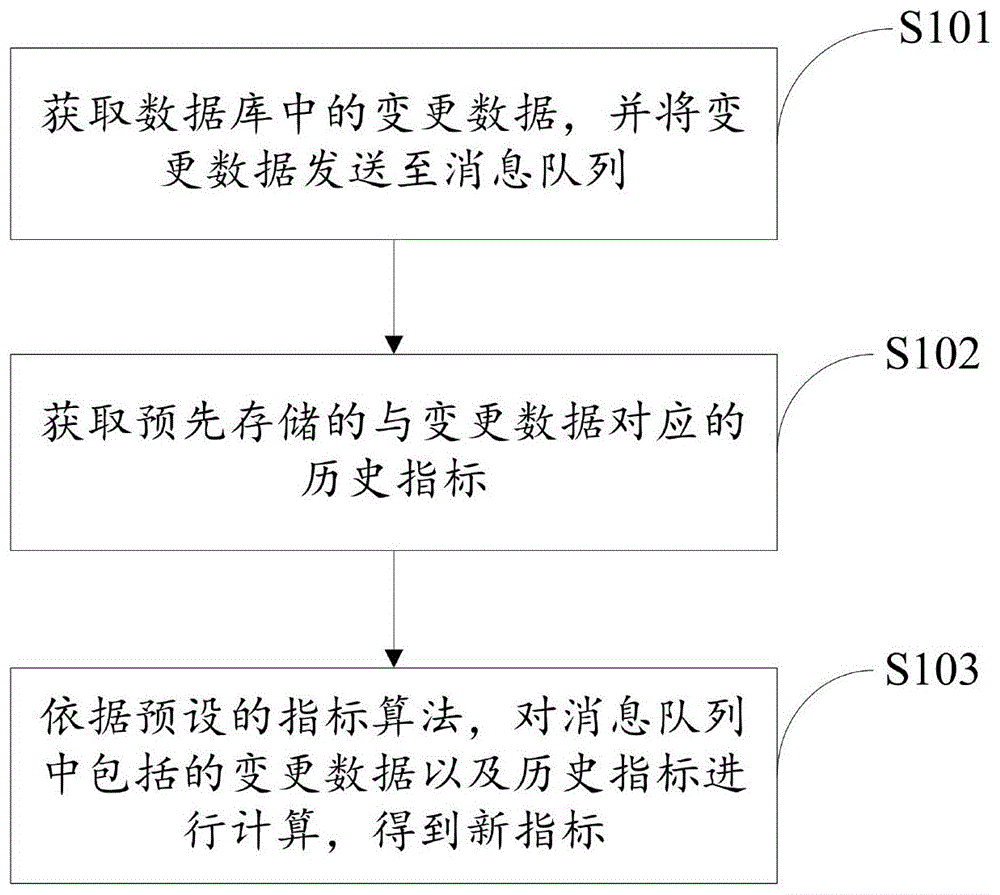 一种更新指标的方法及装置与流程