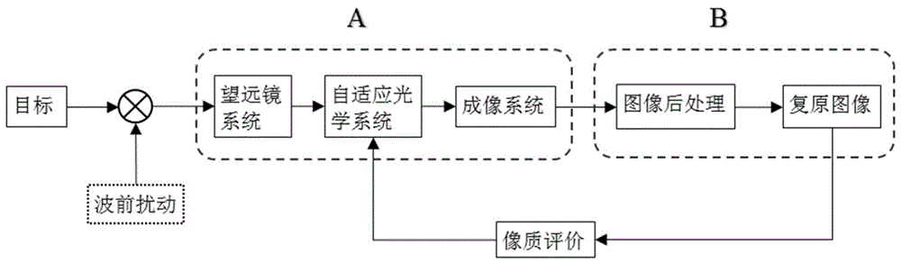 一种结合自适应光学和图像处理的高分辨力成像系统控制方法与流程