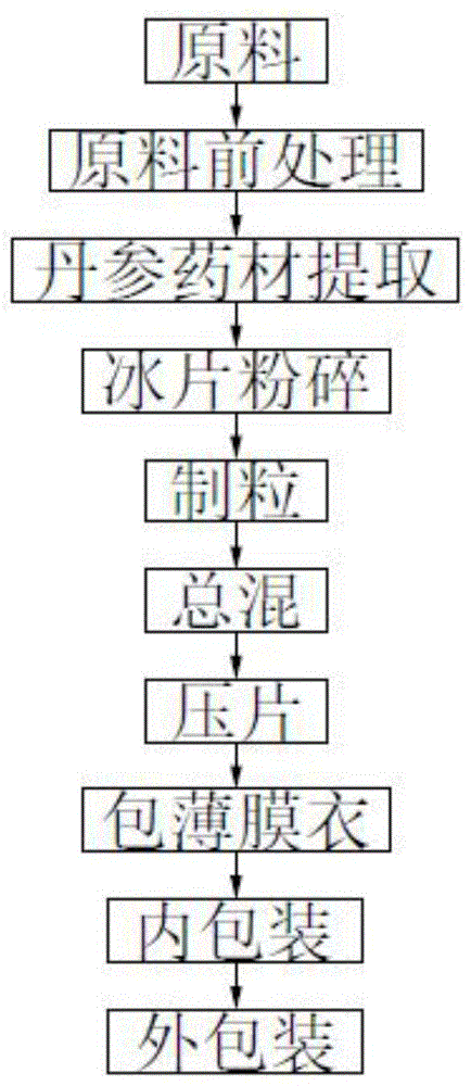 一种复方丹参片的制备方法与流程