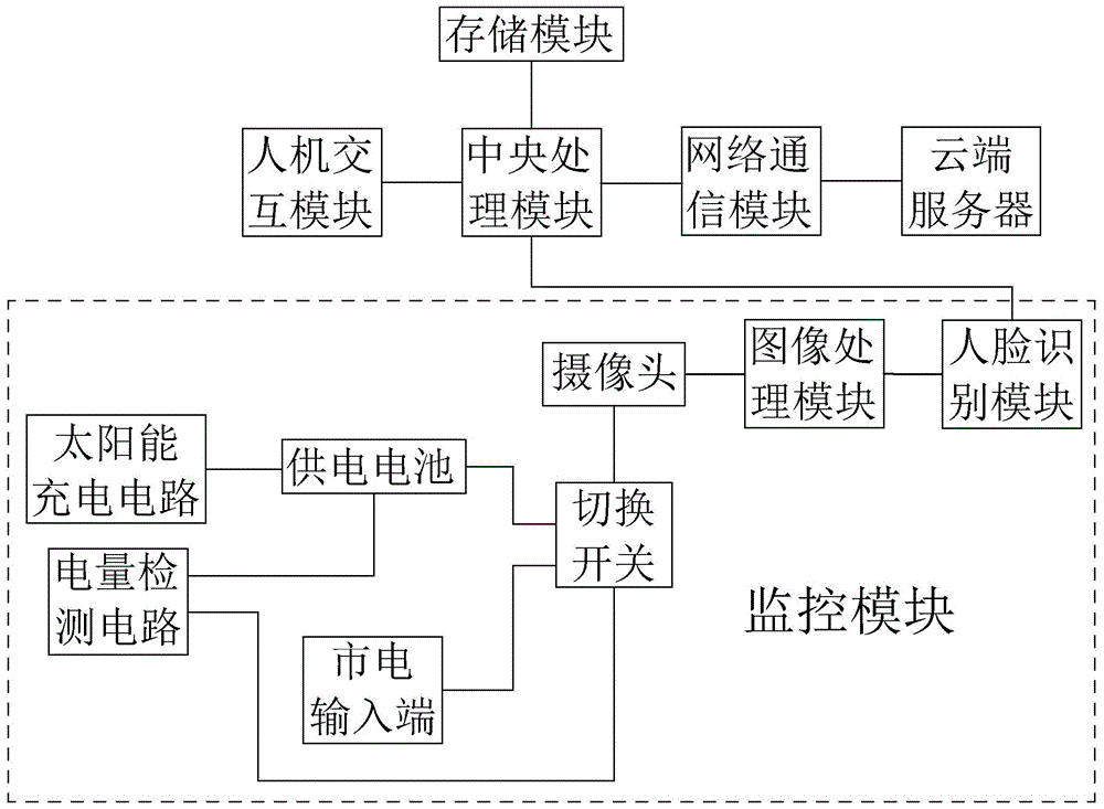 一种人流量统计系统的制作方法