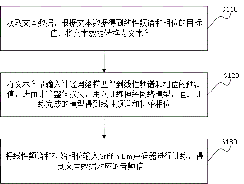 语音合成方法、装置、电子设备及存储介质与流程