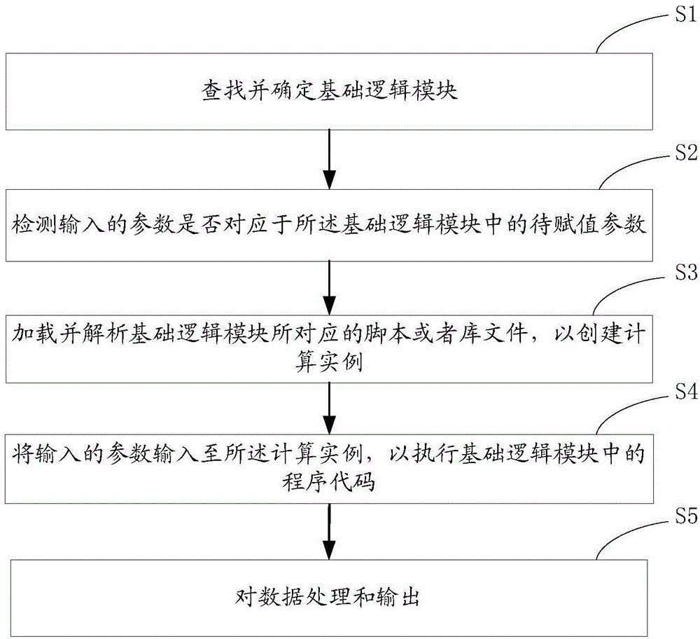 用于实现基础逻辑算法的数据处理方法及装置与流程