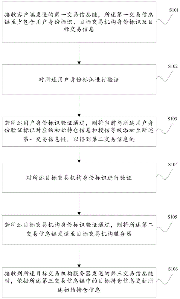 资产交易方法及装置与流程