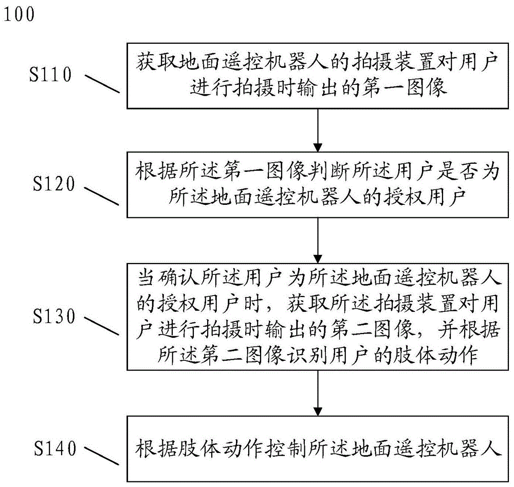 一种地面遥控机器人的控制方法和装置与流程