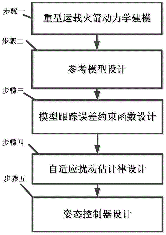 一种控制性能指标可定制的重型运载火箭姿态控制方法与流程