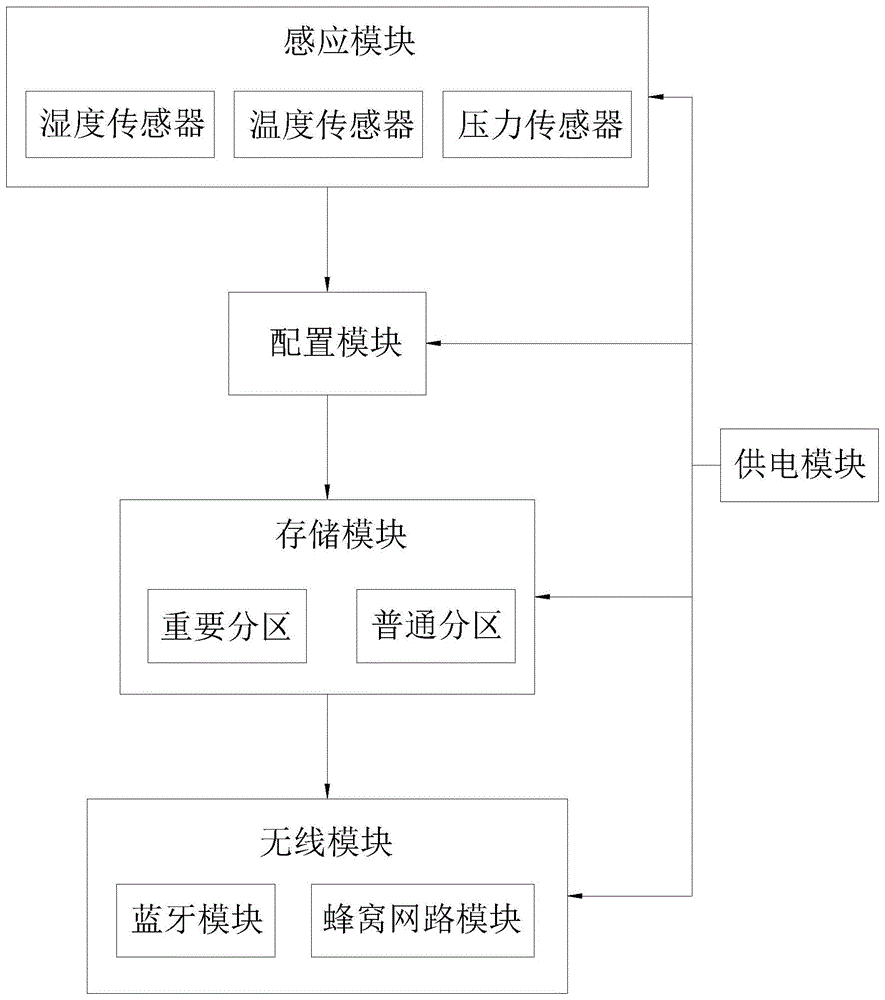 一种根据外界环境变化来保存数据的方法及其存储设备与流程