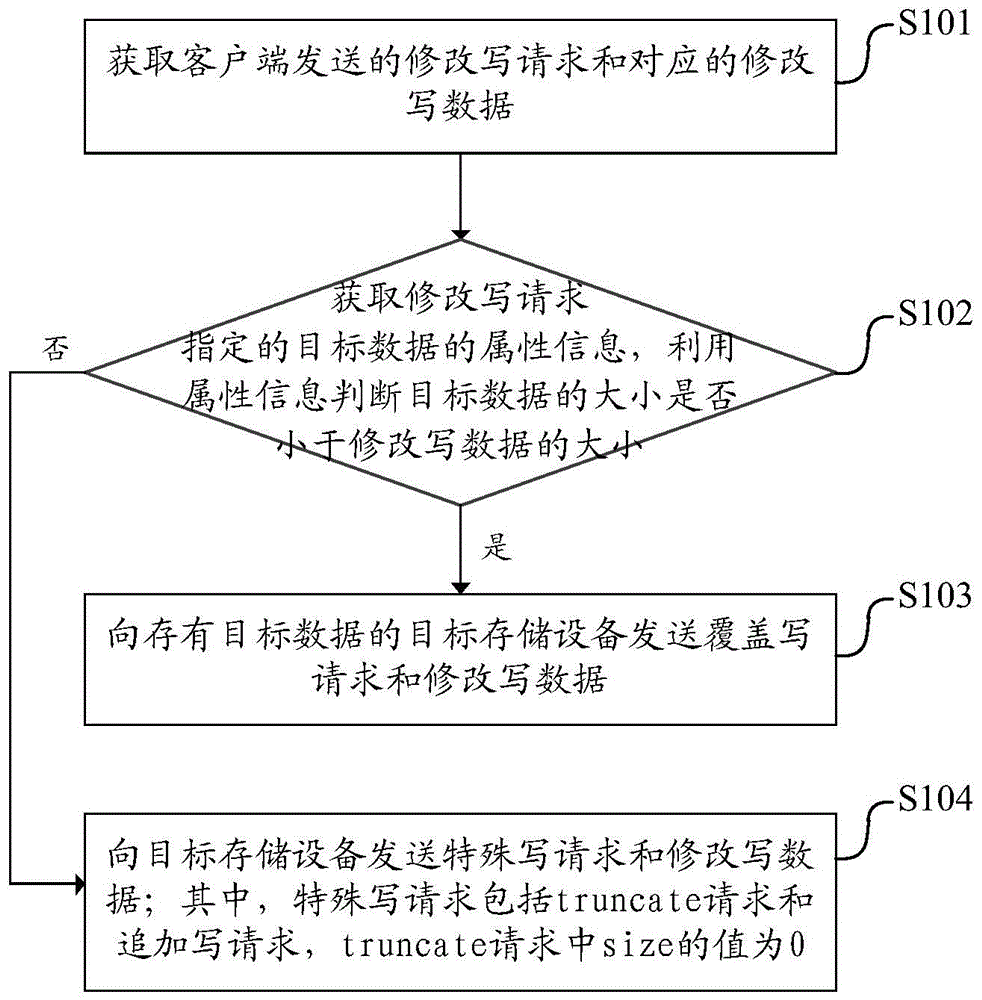 一种修改写请求处理方法、装置、设备及可读存储介质与流程