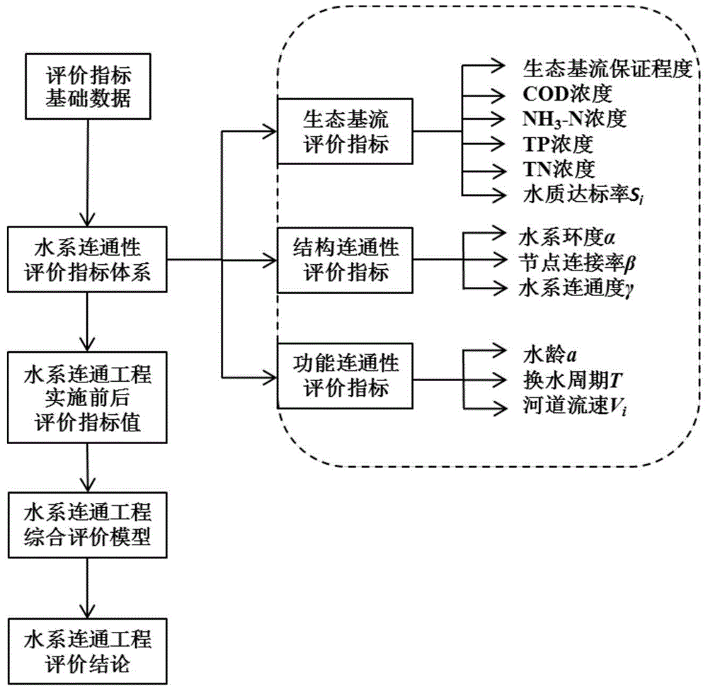 一种考虑生态基流的水系连通性评价指标体系的制作