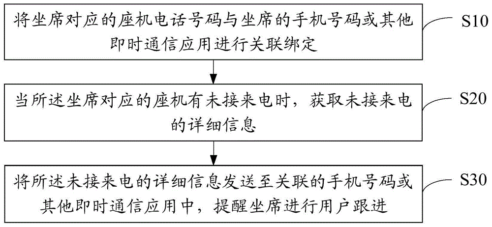 座机未接来电的反馈方法、装置、设备及可读存储介质与流程