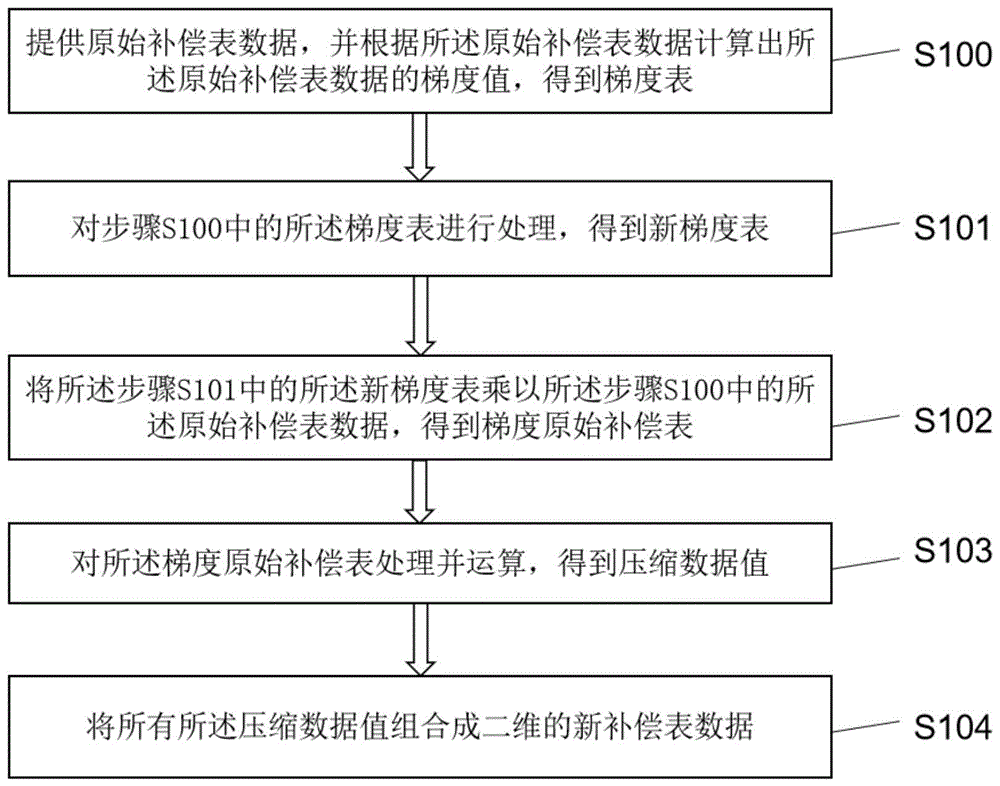 显示面板的补偿数据的处理方法及显示装置与流程