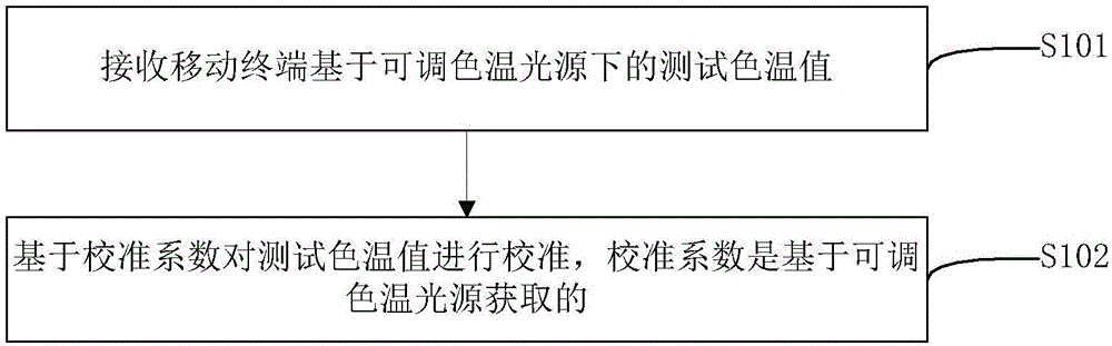 移动终端色温校准方法、装置、电子设备及存储介质与流程