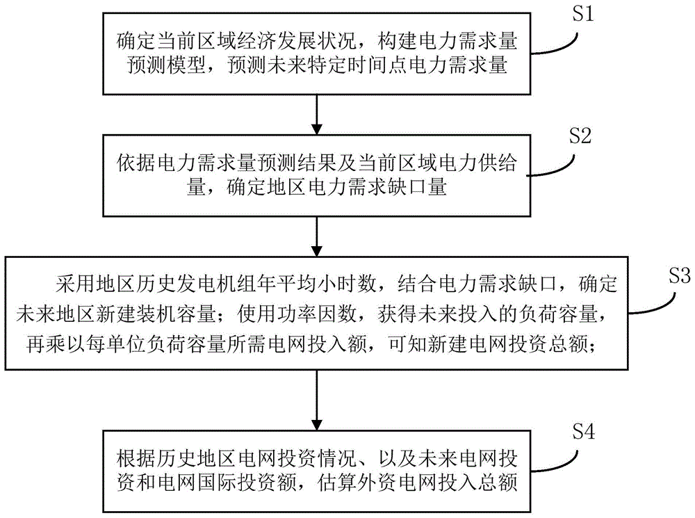 一种基于电力需求预测的国际电网投入决策方法与流程